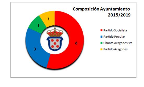 Composición ayto de Quinto