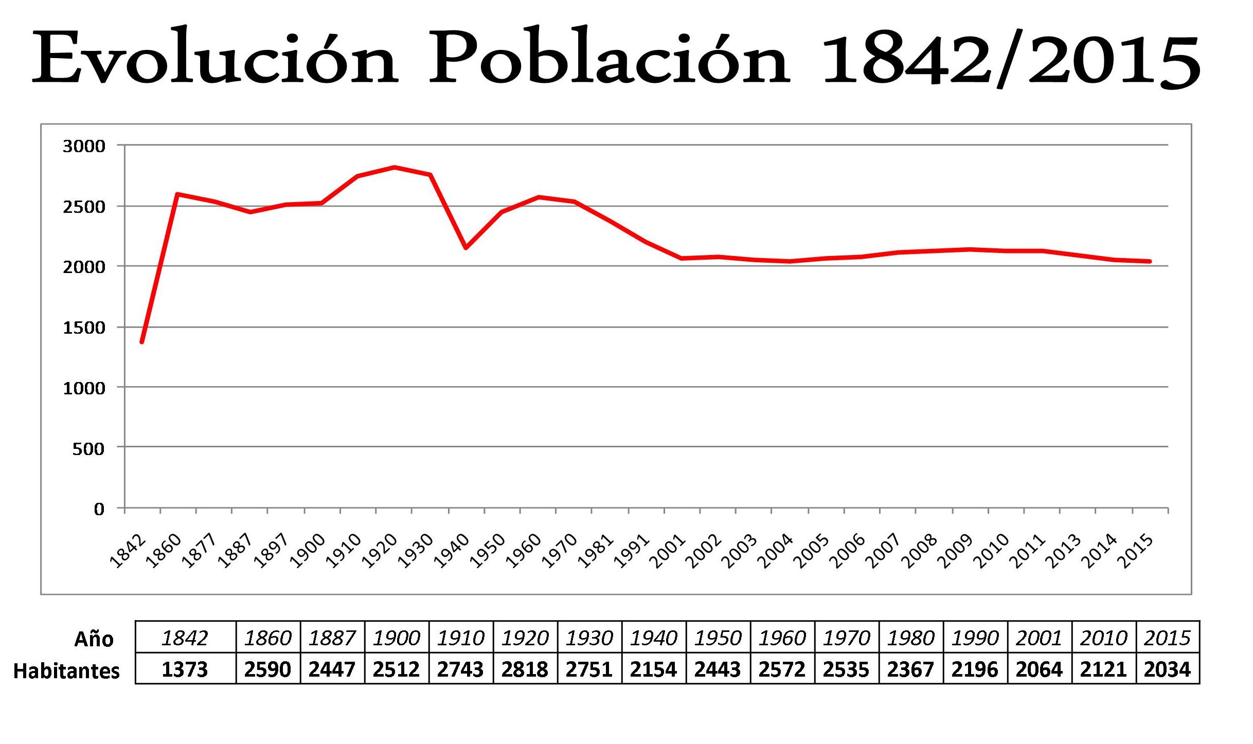 Evolución Población 2015