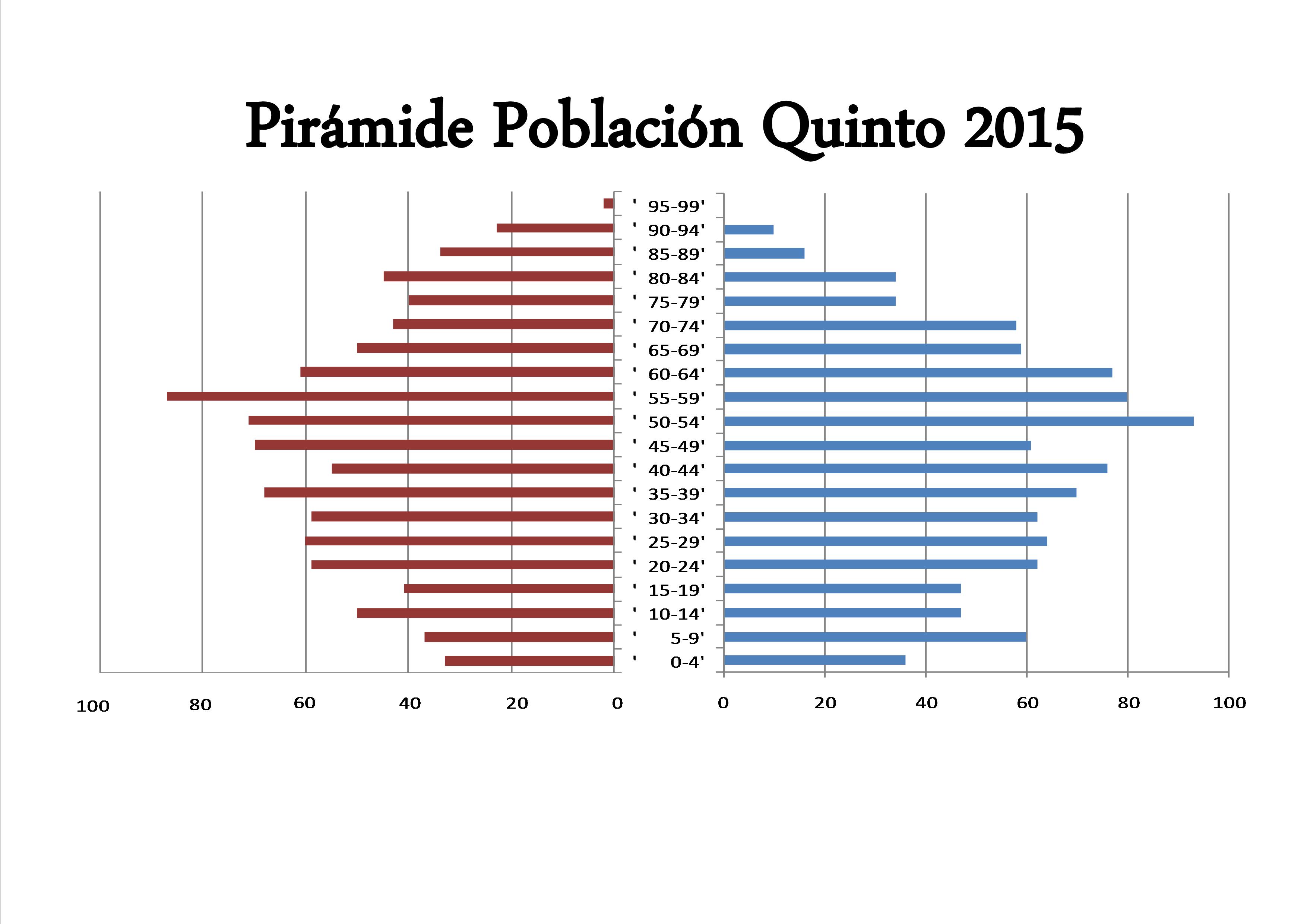 Pirámide de población Quinto 2015