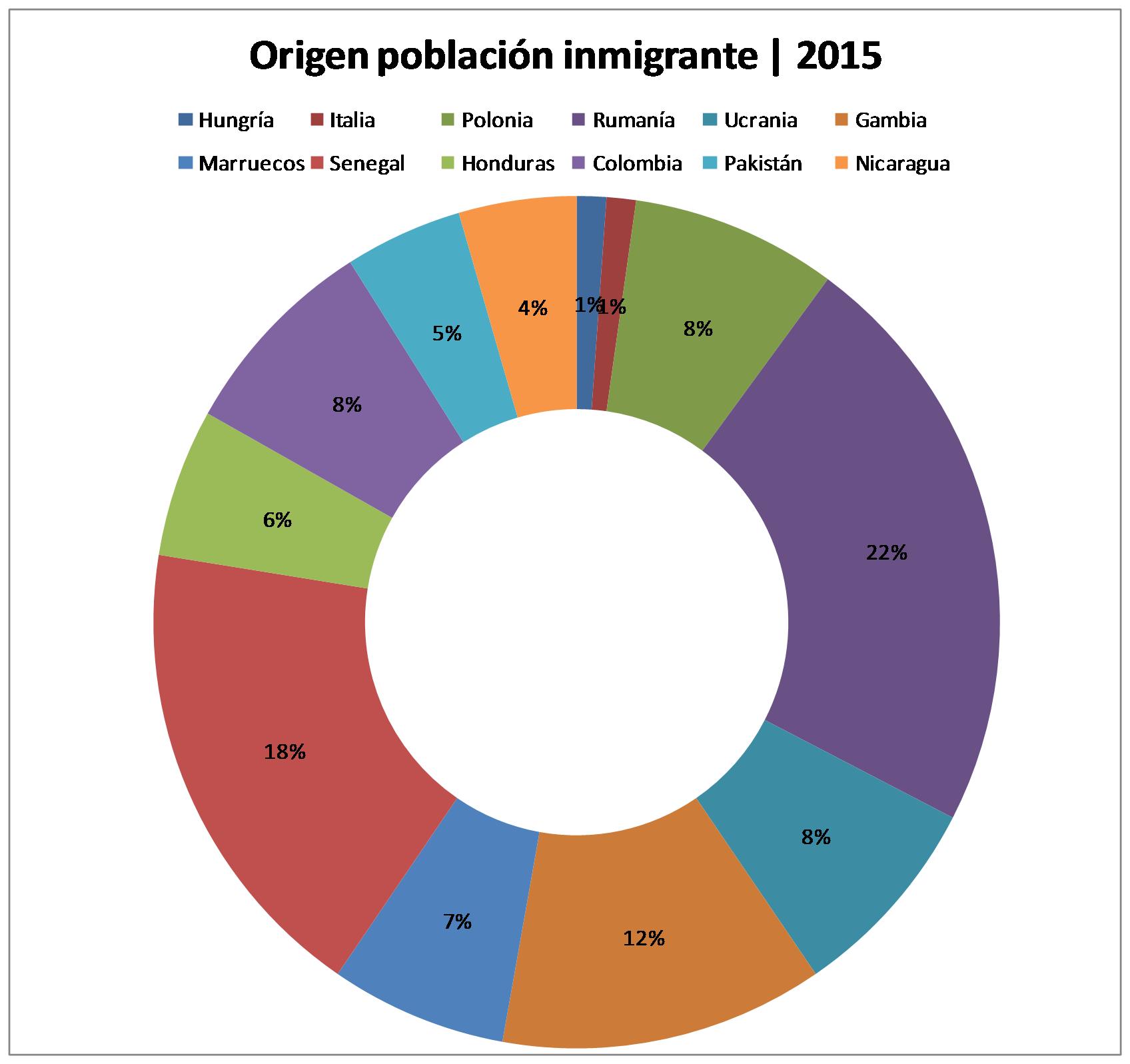Origen de la población inmigrante