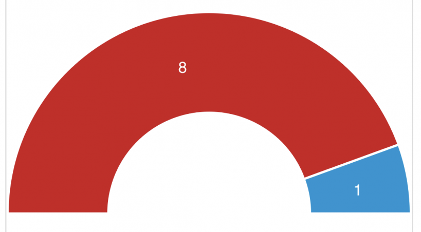 El PSOE gana en Quinto y Morales será alcalde hasta 2027.